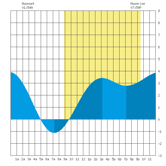 Umnak Island tide chart for Wednesday, September 15, 2021