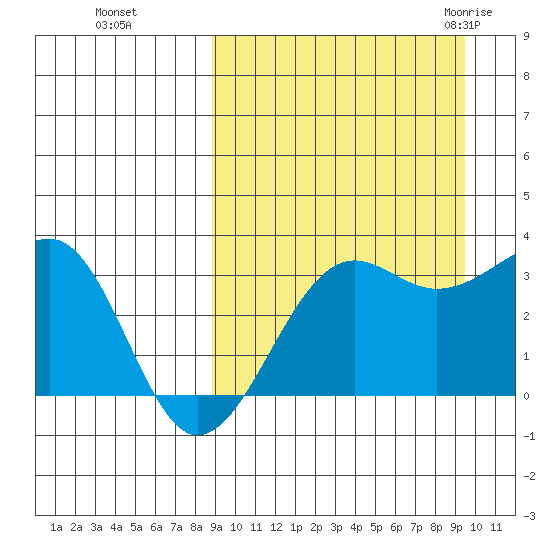 Umnak Island tide chart for Thursday, September 16, 2021