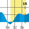 Umnak Island tide chart for Thursday, September 16, 2021