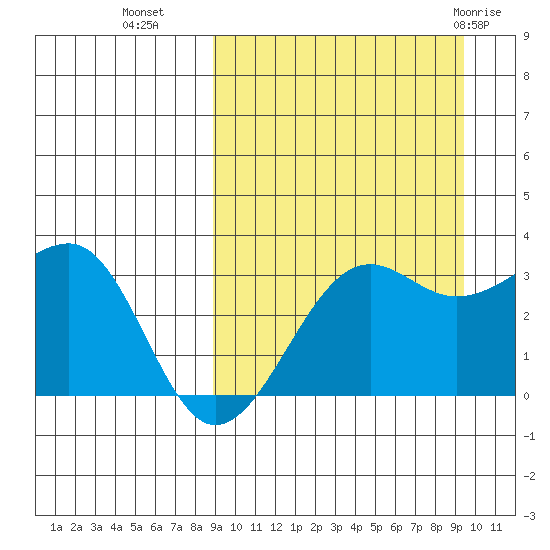 Umnak Island tide chart for Friday, September 17, 2021