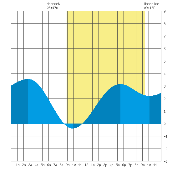 Umnak Island tide chart for Saturday, September 18, 2021