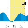 Umnak Island tide chart for Saturday, September 18, 2021