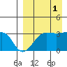 Umnak Island tide chart for Wednesday, September 1, 2021