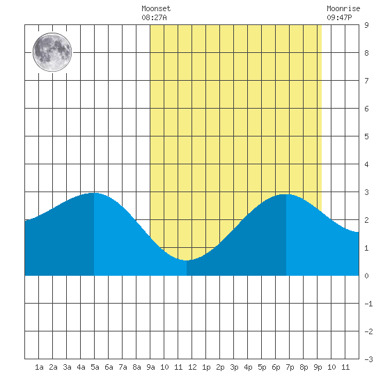 Umnak Island tide chart for Monday, September 20, 2021