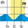 Umnak Island tide chart for Monday, September 20, 2021