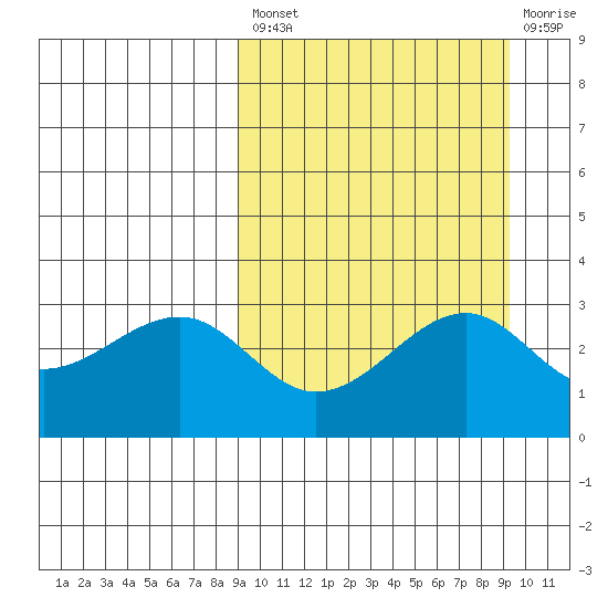 Umnak Island tide chart for Tuesday, September 21, 2021