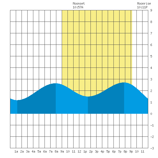 Umnak Island tide chart for Wednesday, September 22, 2021