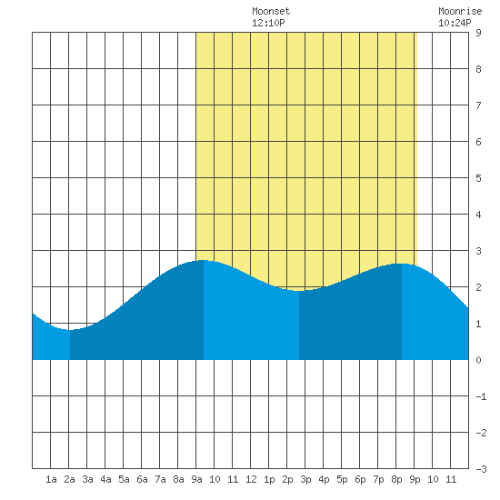 Umnak Island tide chart for Thursday, September 23, 2021