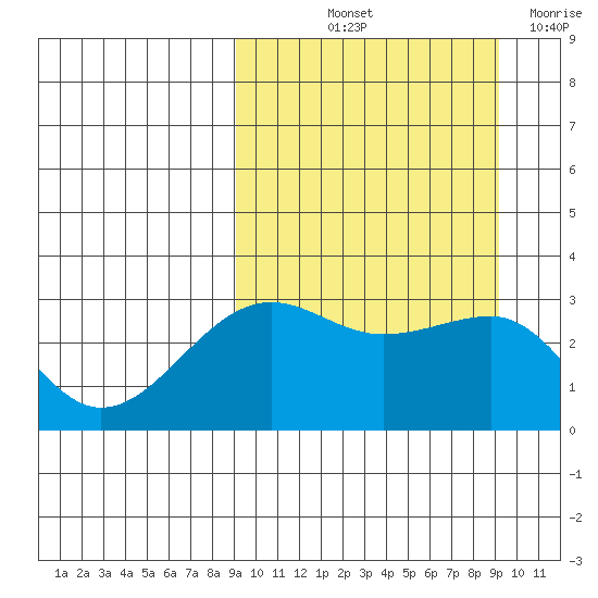 Umnak Island tide chart for Friday, September 24, 2021