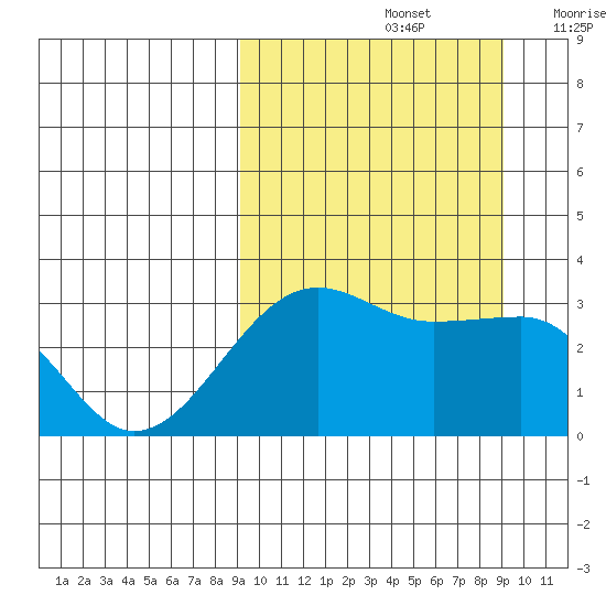 Umnak Island tide chart for Sunday, September 26, 2021