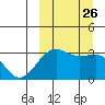 Umnak Island tide chart for Sunday, September 26, 2021