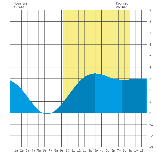 Umnak Island tide chart for Wednesday, September 29, 2021