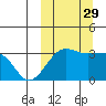 Umnak Island tide chart for Wednesday, September 29, 2021