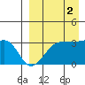 Umnak Island tide chart for Thursday, September 2, 2021