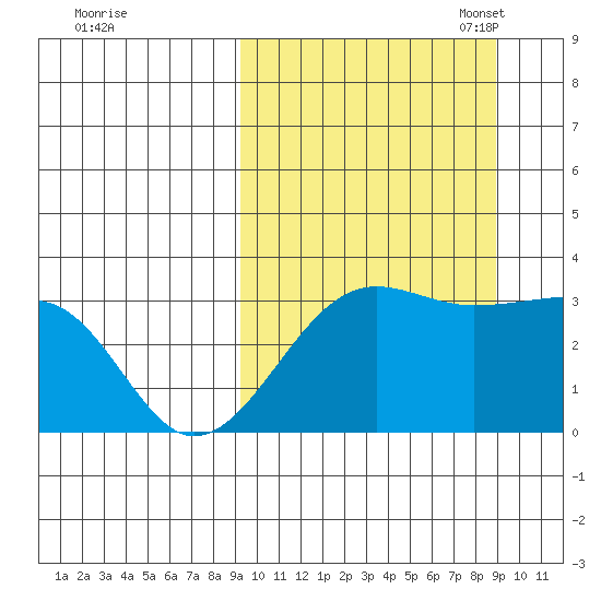 Umnak Island tide chart for Thursday, September 30, 2021