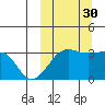 Umnak Island tide chart for Thursday, September 30, 2021