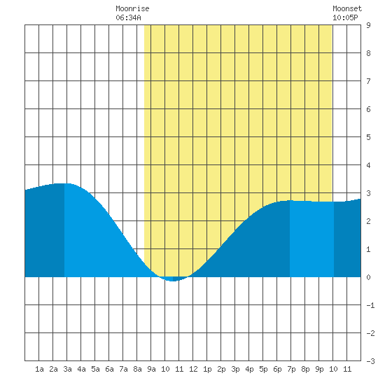 Umnak Island tide chart for Sunday, September 5, 2021