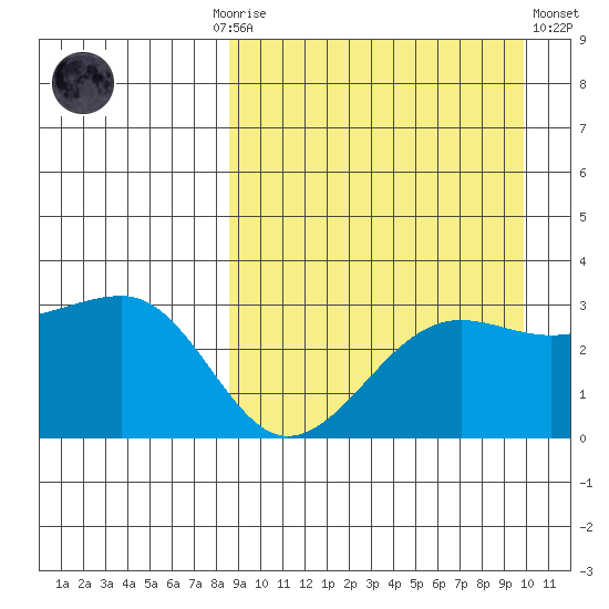 Umnak Island tide chart for Monday, September 6, 2021
