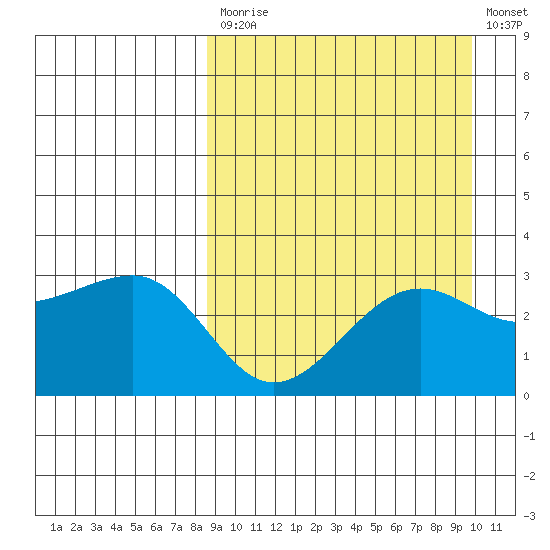 Umnak Island tide chart for Tuesday, September 7, 2021
