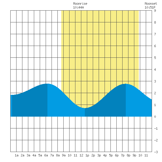 Umnak Island tide chart for Wednesday, September 8, 2021