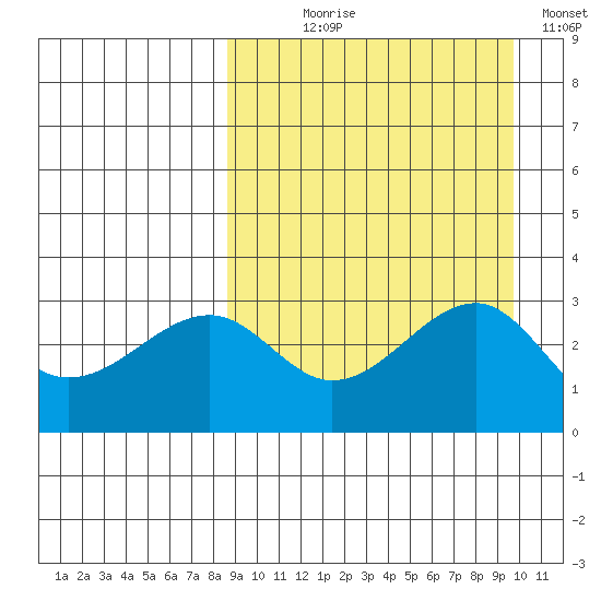 Umnak Island tide chart for Thursday, September 9, 2021