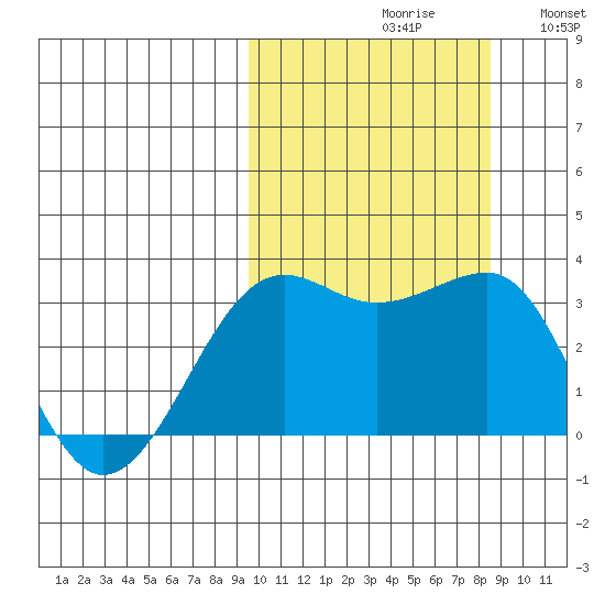 Umnak Island tide chart for Sunday, October 10, 2021