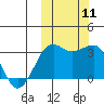 Umnak Island tide chart for Monday, October 11, 2021