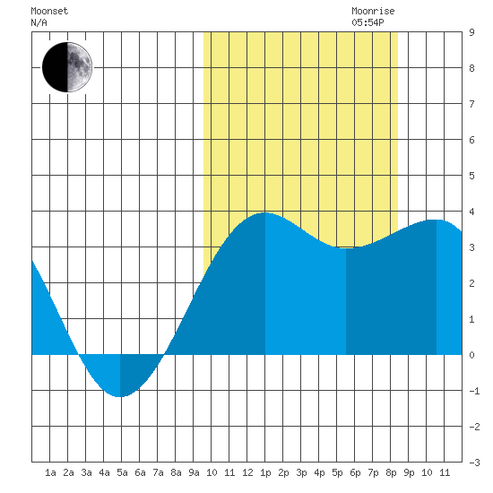 Umnak Island tide chart for Tuesday, October 12, 2021