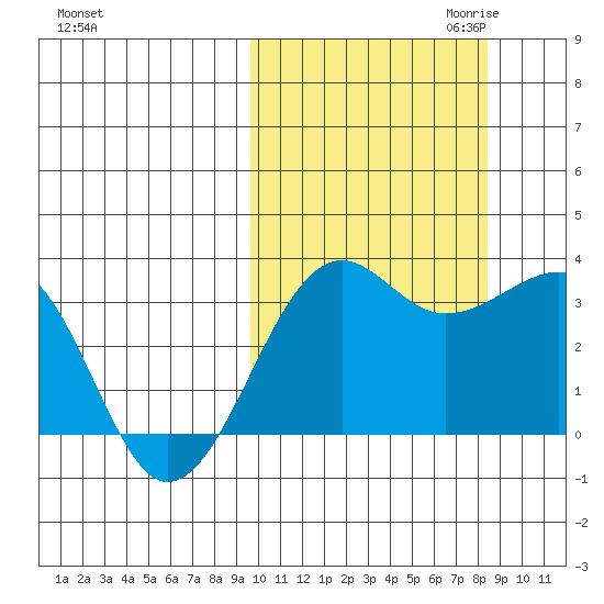 Umnak Island tide chart for Wednesday, October 13, 2021