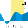 Umnak Island tide chart for Wednesday, October 13, 2021