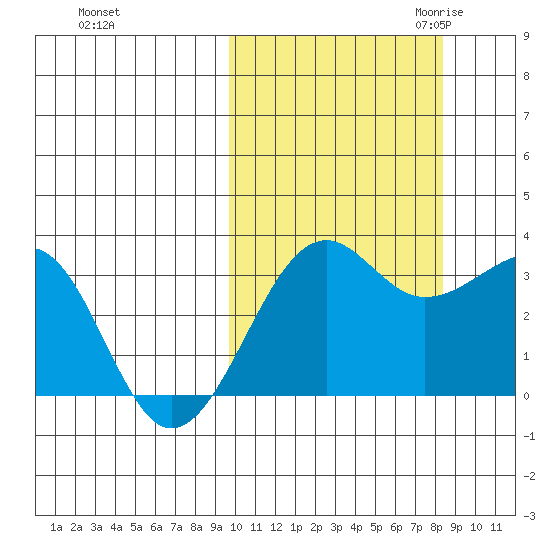Umnak Island tide chart for Thursday, October 14, 2021