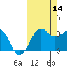 Umnak Island tide chart for Thursday, October 14, 2021