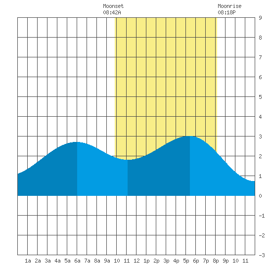 Umnak Island tide chart for Tuesday, October 19, 2021