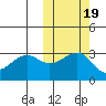 Umnak Island tide chart for Tuesday, October 19, 2021