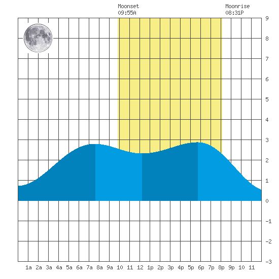 Umnak Island tide chart for Wednesday, October 20, 2021