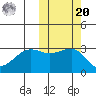 Umnak Island tide chart for Wednesday, October 20, 2021