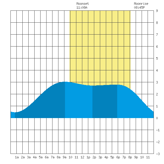 Umnak Island tide chart for Thursday, October 21, 2021