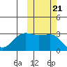 Umnak Island tide chart for Thursday, October 21, 2021
