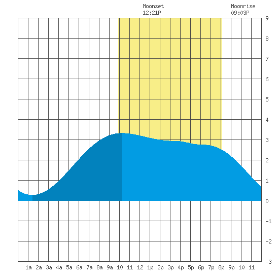 Umnak Island tide chart for Friday, October 22, 2021