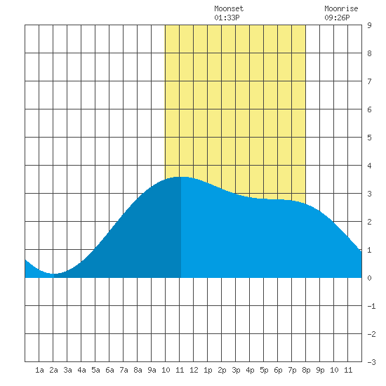Umnak Island tide chart for Saturday, October 23, 2021