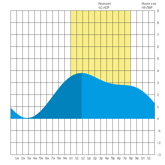 Umnak Island tide chart for Sunday, October 24, 2021