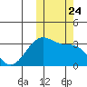 Umnak Island tide chart for Sunday, October 24, 2021