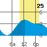 Umnak Island tide chart for Monday, October 25, 2021