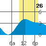 Umnak Island tide chart for Tuesday, October 26, 2021