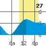 Umnak Island tide chart for Wednesday, October 27, 2021