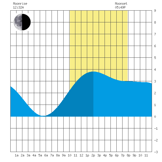Umnak Island tide chart for Thursday, October 28, 2021