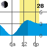 Umnak Island tide chart for Thursday, October 28, 2021