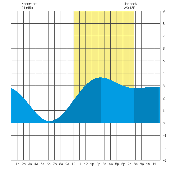 Umnak Island tide chart for Friday, October 29, 2021