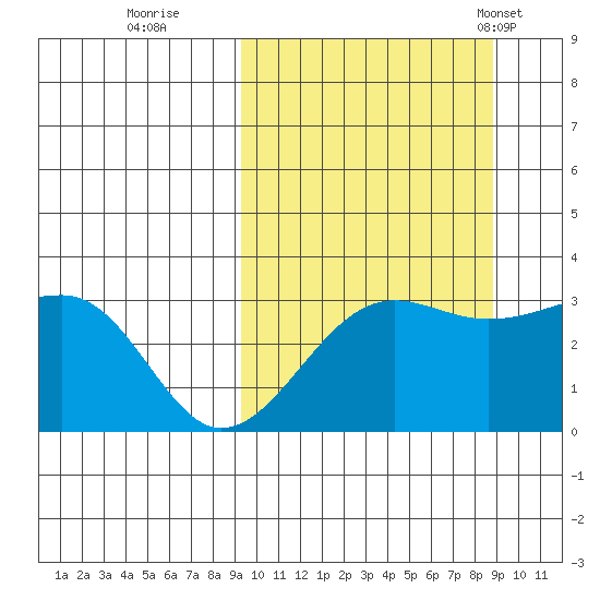 Umnak Island tide chart for Saturday, October 2, 2021