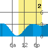 Umnak Island tide chart for Saturday, October 2, 2021
